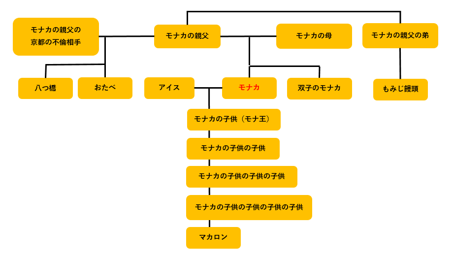 M1ミルクボーイ モナカの家系図を図解で簡単にまとめてみました R S ジャーナル